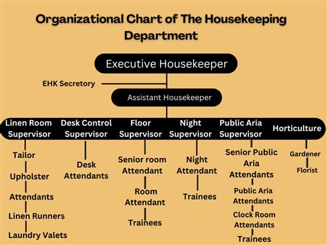 Housekeeping Department Hotel Learner