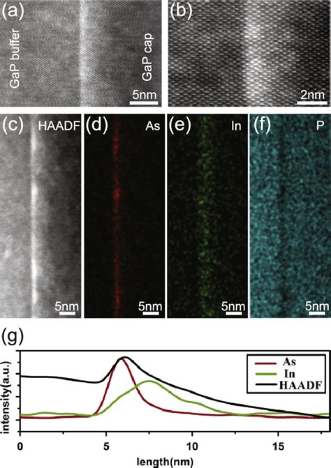 Chemical Maps Of In And As In Ml Ingaas Gap Qds Sample A And B