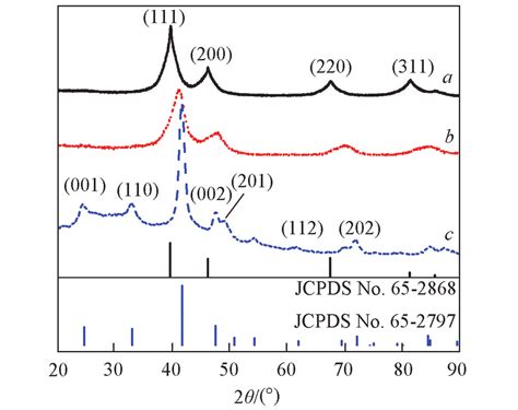 Xrd Patterns Of Jm Pt C A Ptni C B And Ptni C C