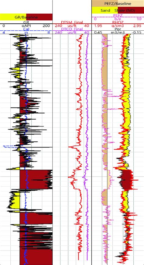 Input Logs Used For The Fracture Porosity Prediction Well B Track