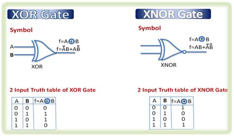 Brief Tutorial Of Xor And Xnor Logic Gates