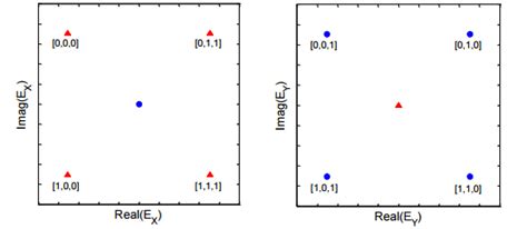 Constellation Diagrams Of Ps Qpsk Signallinearly Polarized Download Scientific Diagram