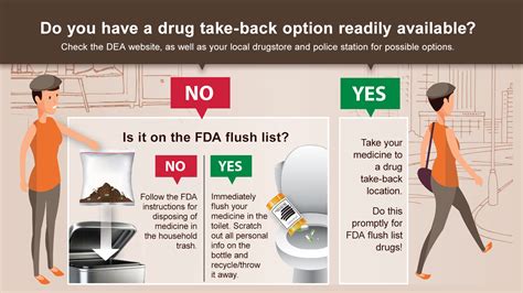 Fda Stresses Critical Importance Of Safe Disposal Of Medications Ahead