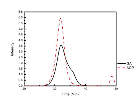 Figure S4 Gpc Uv Absorbance λ 206 Nm Chromatograms Of Ga And Download Scientific Diagram