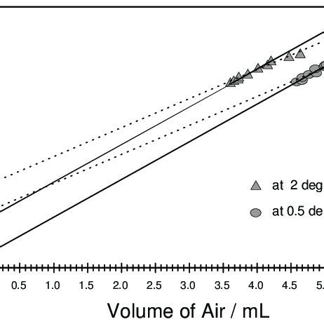 (PDF) A Simple Laboratory Experiment for the Determination of Absolute Zero