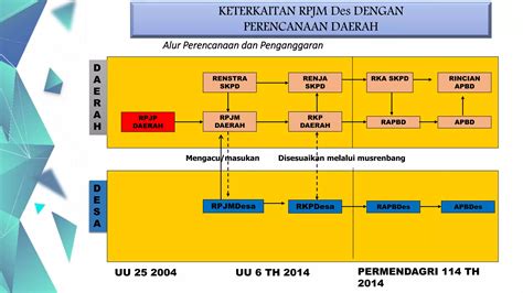 Peningkatan Kapasitas Aparatur Desa Ppt