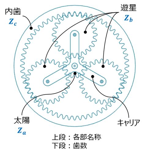 遊星歯車機構 ライブラリ OPEO 折川技術士事務所