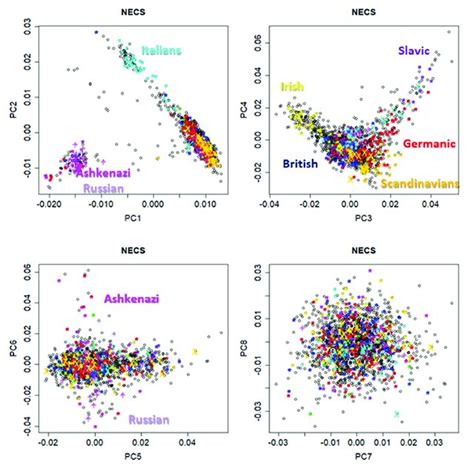 Pairwise Scatter Plots Of The First Eight Principal Components From