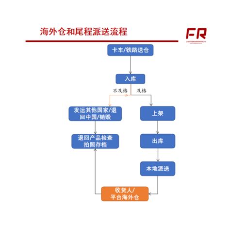 海外仓是如何运作的流程中国较大的海外仓公司 零壹电商