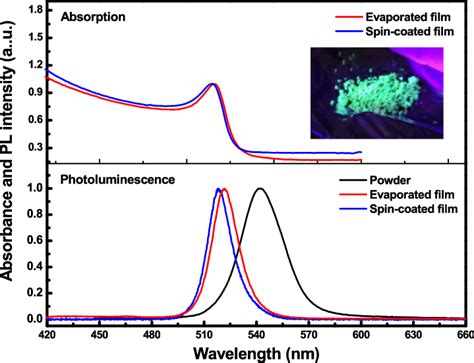 Optical Absorption And Pl Spectra Of The Cspbbr 3 Powder And The