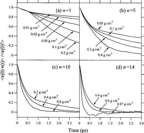 The Normalized Velocity Autocorrelation Function Of Benzene At C