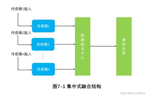 学习笔记23 多传感器信息融合基础理论集中式融合谁提出的 Csdn博客