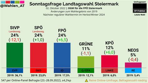 Österreich Wählt on Twitter STEIERMARK Sonntagsfrage Landtagswahl