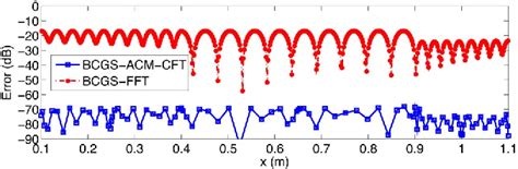 Figure From An Analytical Convolution Method Combined With The