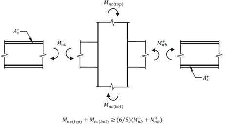 Minimum Flexural Strength of Columns (∑Mnc ≥ 1.2 ∑Mnb) – CIVIL ABOUT