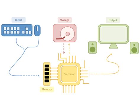 Input, Processing, Output Diagram | Teaching Resources