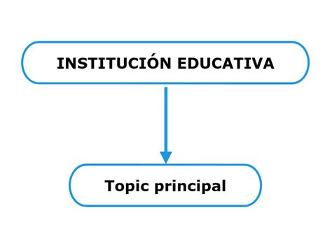 INSTITUCIÓN EDUCATIVA Mind Map