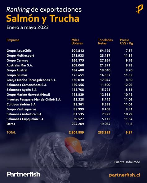 Cu Les Son Las Empresas Que M S Exportan Salmones Y Truchas Desde