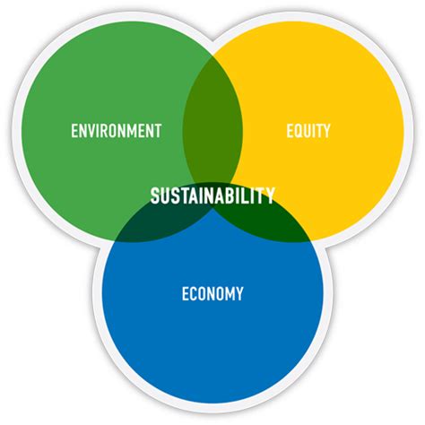 sustainability-venn-diagram | argd 4060 Design Center