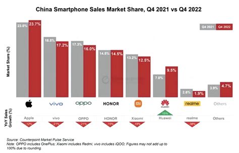 Counterpoint：2022年中国智能手机销量同比下降14 Vivo 第一 互联网数据资讯网 199it 中文互联网数据研究