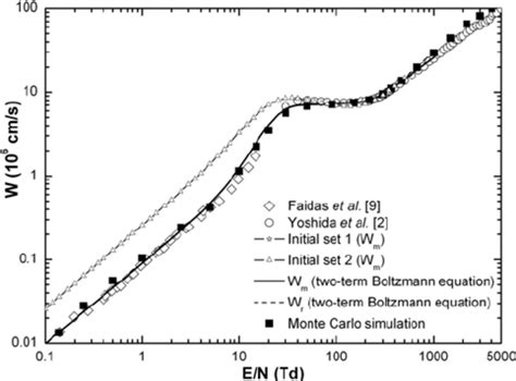 Electron Drift Velocity W As A Function Of E N For The Pure Tms Download Scientific Diagram