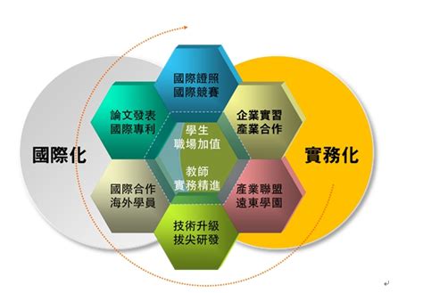 高教深耕 分項計畫內容