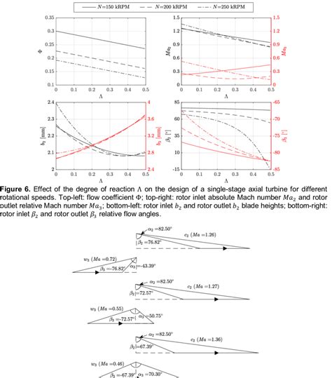 Rotor Velocity Triangles For The Three Single Stage Axial Turbine Rotor Download Scientific