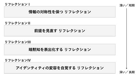 プロジェクト推進とチームの成長を繋ぐ「リフレクションの4階層」とは：連載「リフレクションの技法」第5回 Cultibase