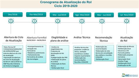 Atualização do Rol de Procedimentos e Eventos em Saúde da ANS Ciclo