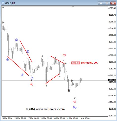 Gold Crude Oil Intraday Elliott Wave Forecast Seeking Alpha