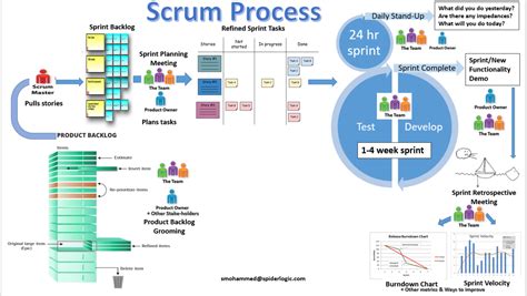 Scrum Methodology Diagram