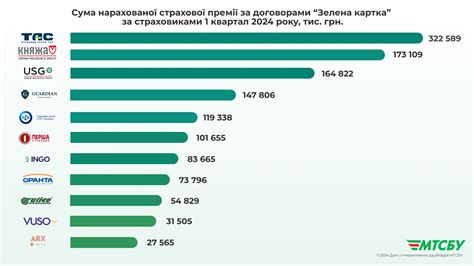 Українські водії стали укладати менше договорів міжнародного страхування