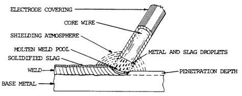 Arc Welding Rods Guide