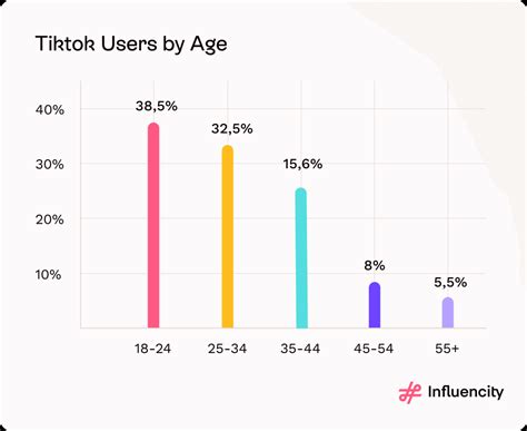 TikTok Influencer Marketing Statistics Facts To Know In 2023