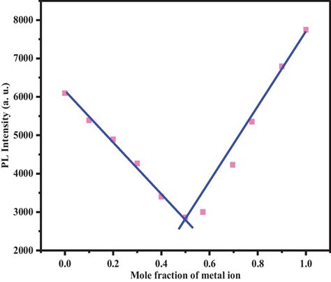 Job S Plot Showing Stoichiometry Between Papm And Hg The Molar