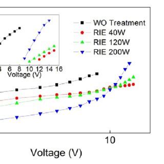 Current Density Voltage Luminance Characteristics Of A Conventional