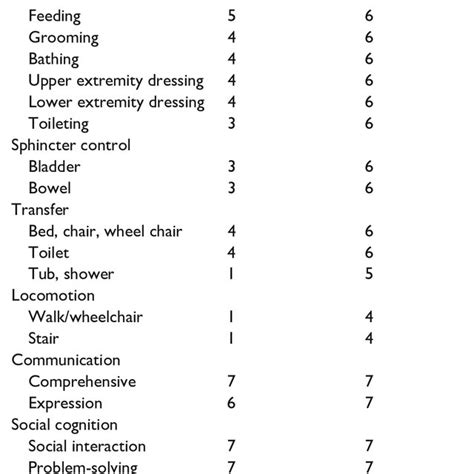 The Functional Independence Measurement Score Download Scientific Diagram