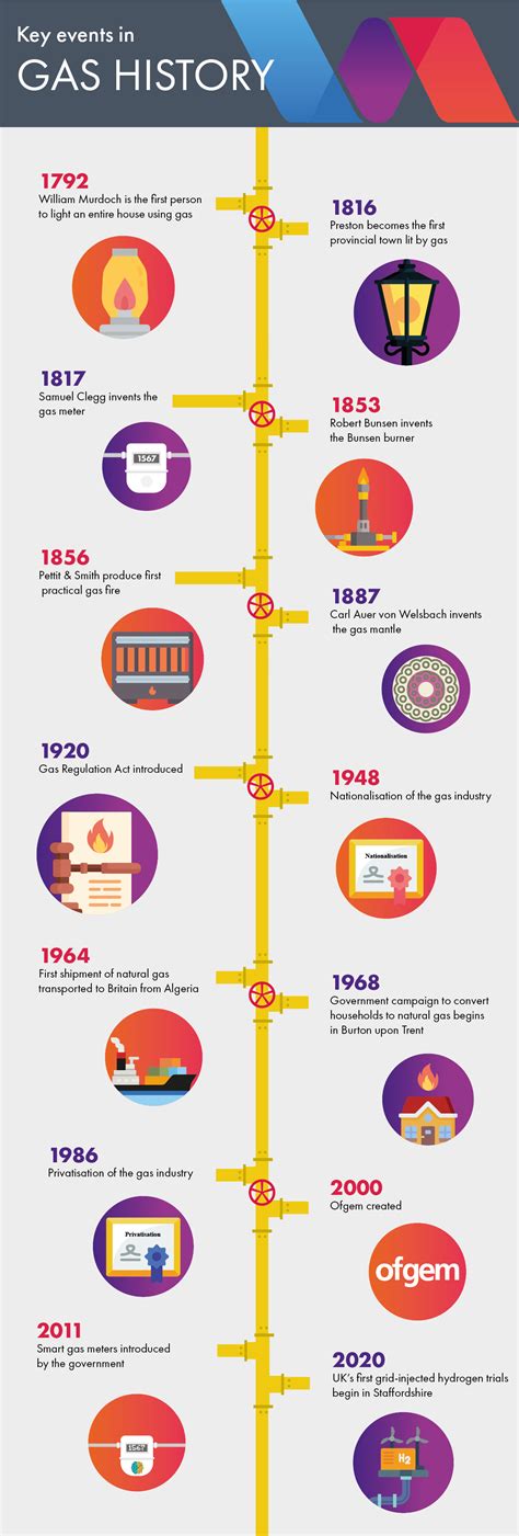 Key Events In Gas History Squire Energy