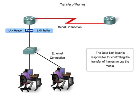 Datalink layer ISO OSI