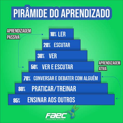 Pir Mide Do Aprendizado Como Armazenamos Informa Es Not Cias