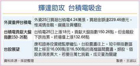 外資狂敲 台股價量齊躍兔年新高 上市櫃 旺得富理財網