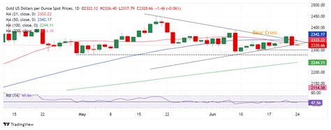 Oro Pron Stico Del Precio Los Vendedores Del Xau Usd Apuntan