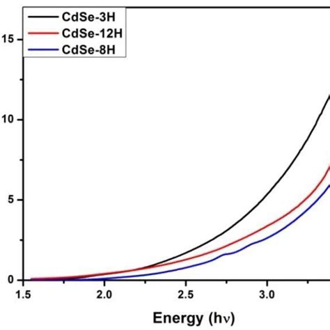 The Band Gap Determination Of As Prepared Cdse Nanoparticles