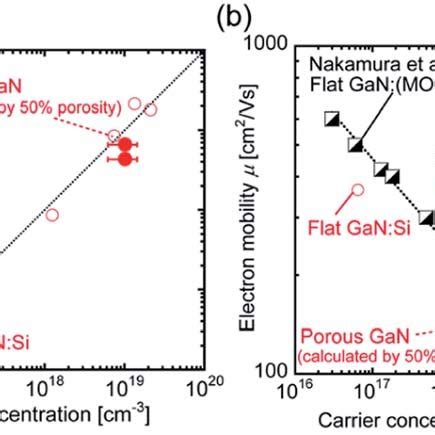 Comparison Of The Electrical Properties Of Porous And Flat GaN A