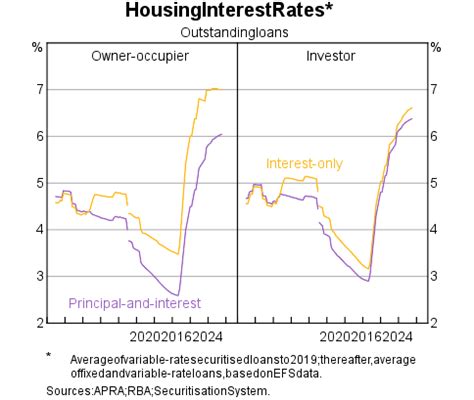 Interest Rates | Chart Pack | RBA