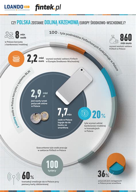 Czy Polska zostanie drugą Doliną Krzemową infografika RETAIL360 PL