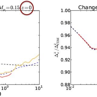 Relative Impact Of Massive Neutrinos On The Matter Power Spectrum As A