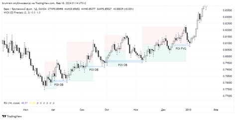 Oandaeurgbp Chart Image By Brumrain — Tradingview