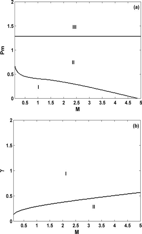 Phase Diagrams On The M Pmparameter Plane γ 0 2 A And On The M γ