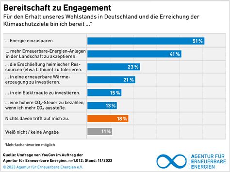 Grafiken Agentur für Erneuerbare Energien